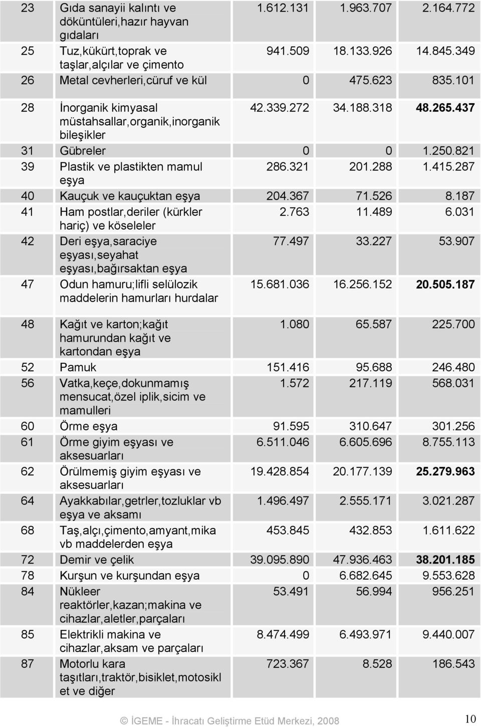 821 39 Plastik ve plastikten mamul 286.321 201.288 1.415.287 eşya 40 Kauçuk ve kauçuktan eşya 204.367 71.526 8.187 41 Ham postlar,deriler (kürkler 2.763 11.489 6.