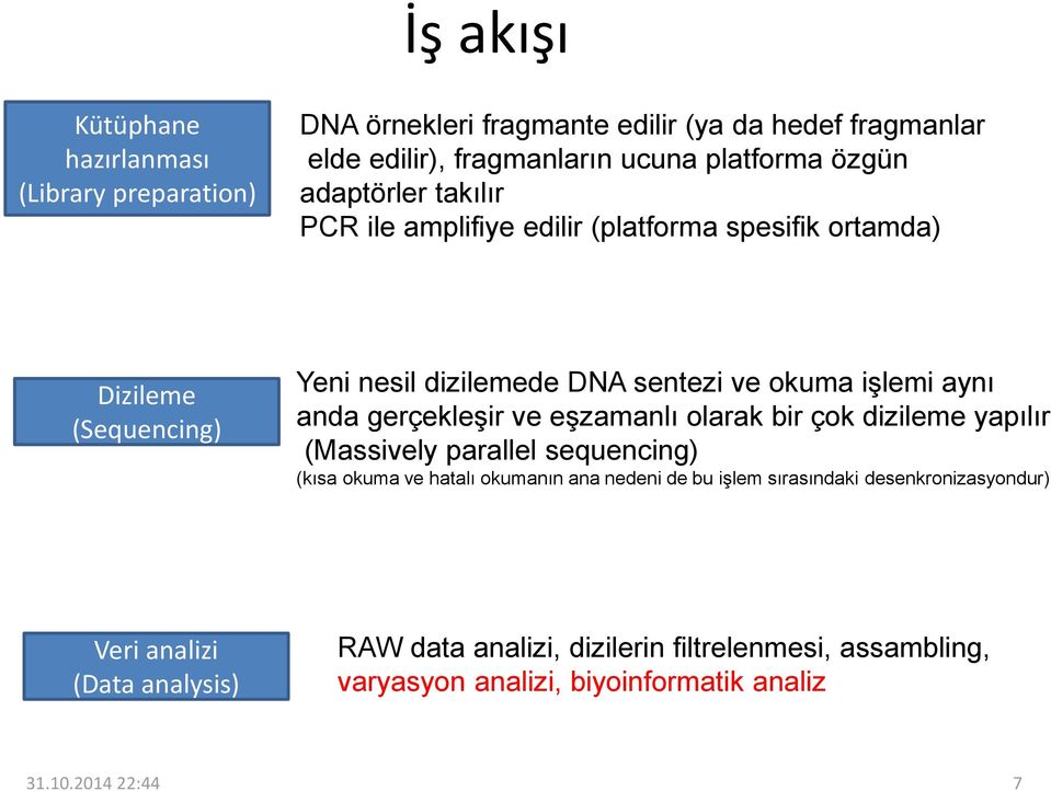 gerçekleşir ve eşzamanlı olarak bir çok dizileme yapılır (Massively parallel sequencing) (kısa okuma ve hatalı okumanın ana nedeni de bu işlem sırasındaki