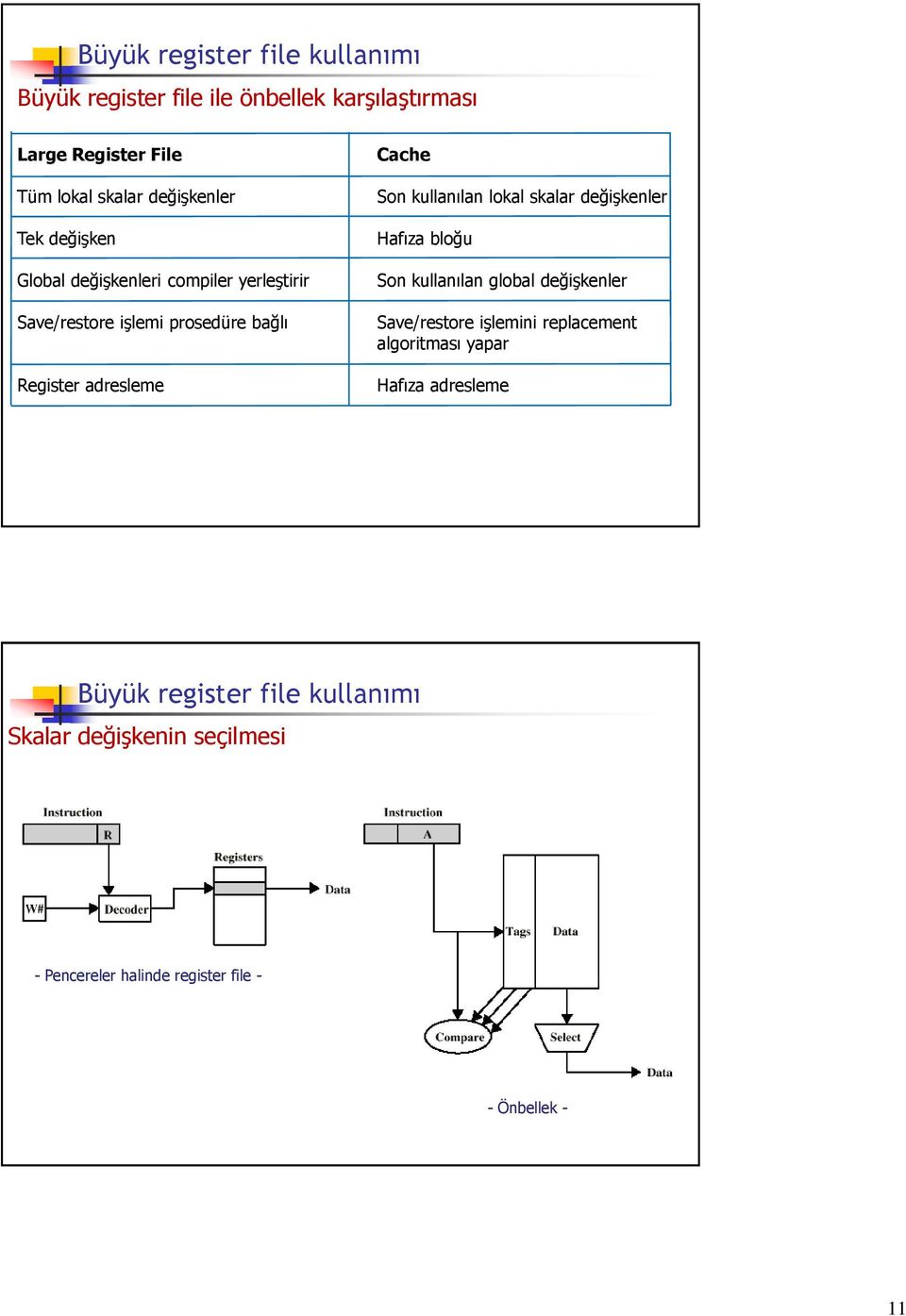 Son kullanılan lokal skalar değişkenler Hafıza bloğu Son kullanılan global değişkenler Save/restore işlemini replacement