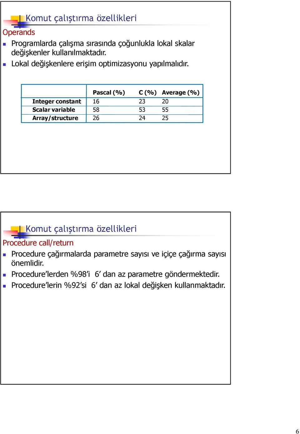 Pascal (%) C (%) Average (%) Integer constant 16 23 20 Scalar variable 58 53 55 Array/structure 26 24 25 Komut çalıştırma