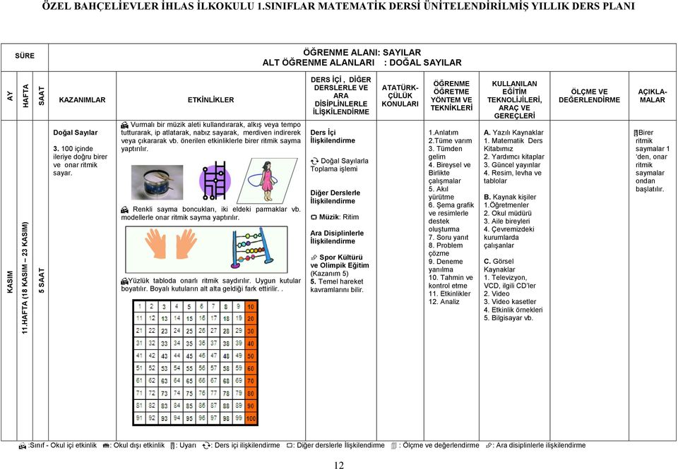 Renkli sayma boncukları, iki eldeki parmaklar vb. modellerle onar ritmik sayma yaptırılır. Yüzlük tabloda onarlı ritmik saydırılır. Uygun kutular boyatılır.