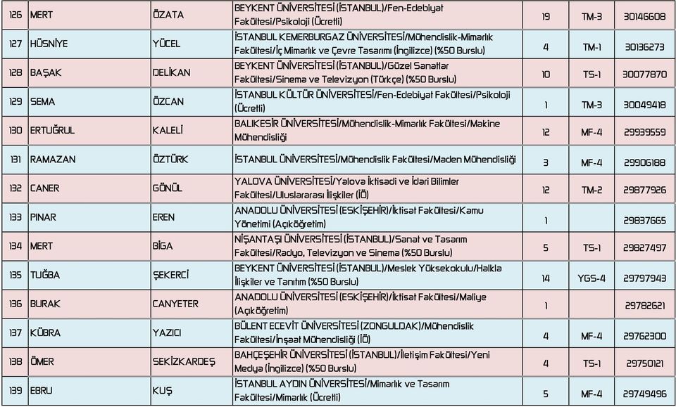 İSTANBUL KÜLTÜR ÜNİVERSİTESİ/Fen-Edebiyat Fakültesi/Psikoloji (Ücretli) BALIKESİR ÜNİVERSİTESİ/Mühendislik-Mimarlık Fakültesi/Makine Mühendisliği 19 TM-3 30146608 4 TM-1 30136273 10 TS-1 30077870 1