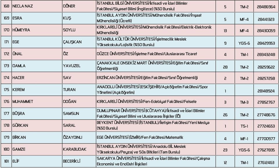 Yüksekokulu/Lojistik (%50 Burslu) 5 TM-2 28486964 5 MF-4 28441323 13 MF-4 28430059 9 YGS-6 28429953 172 ÜNAL ÖZ DÜZCE ÜNİVERSİTESİ/İşletme Fakültesi/Uluslararası Ticaret 4 TM-1 28343248 173 DAMLA