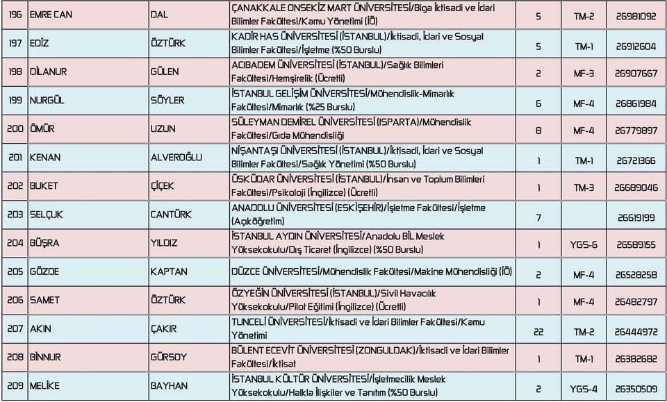 Bilimleri Fakültesi/Hemşirelik (Ücretli) İSTANBUL GELİŞİM ÜNİVERSİTESİ/Mühendislik-Mimarlık Fakültesi/Mimarlık (%25 Burslu) SÜLEYMAN DEMİREL ÜNİVERSİTESİ (ISPARTA)/Mühendislik Fakültesi/Gıda