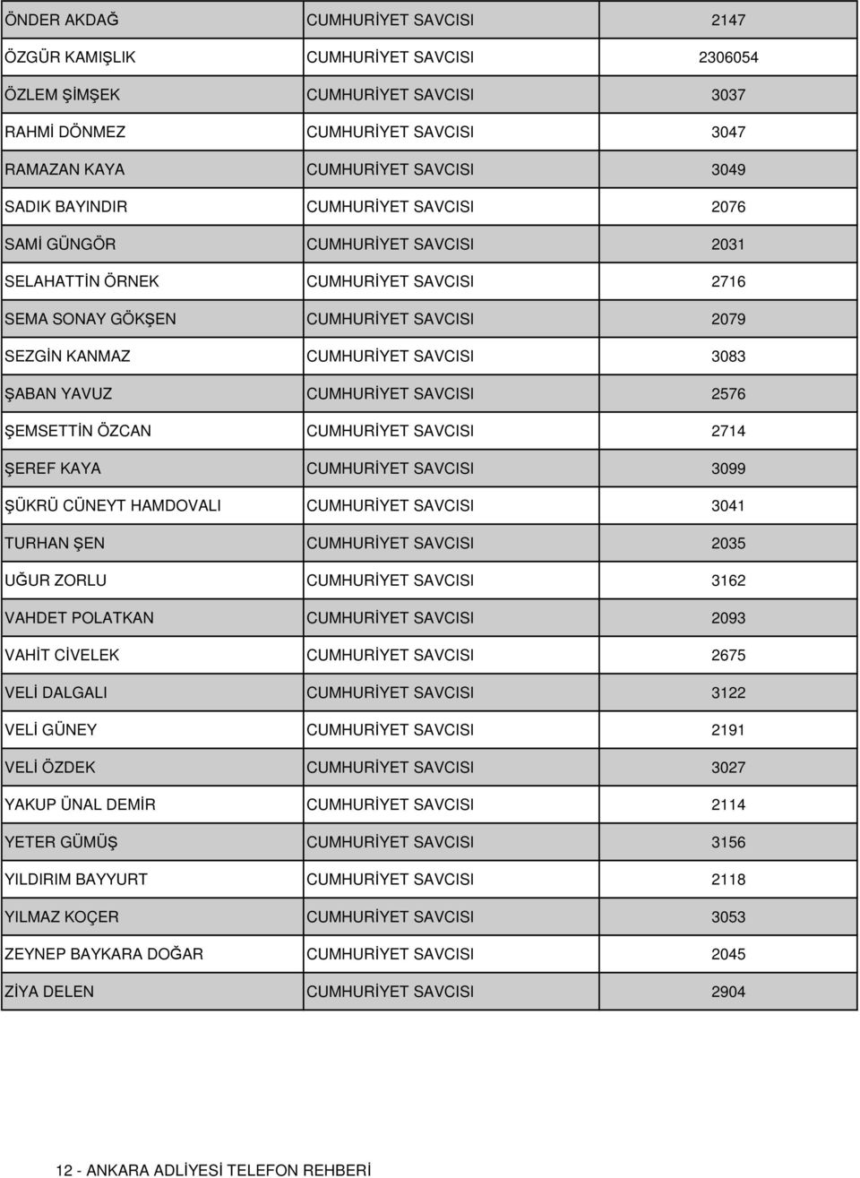 YAVUZ CUMHURİYET SAVCISI 2576 ŞEMSETTİN ÖZCAN CUMHURİYET SAVCISI 2714 ŞEREF KAYA CUMHURİYET SAVCISI 3099 ŞÜKRÜ CÜNEYT HAMDOVALI CUMHURİYET SAVCISI 3041 TURHAN ŞEN CUMHURİYET SAVCISI 2035 UĞUR ZORLU