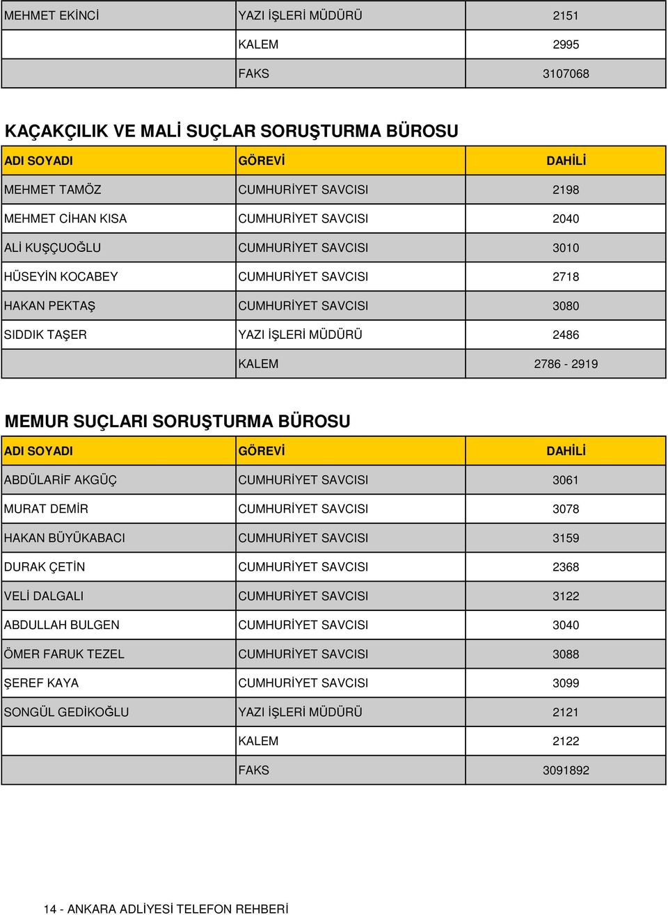 ABDÜLARİF AKGÜÇ CUMHURİYET SAVCISI 3061 MURAT DEMİR CUMHURİYET SAVCISI 3078 HAKAN BÜYÜKABACI CUMHURİYET SAVCISI 3159 DURAK ÇETİN CUMHURİYET SAVCISI 2368 VELİ DALGALI CUMHURİYET SAVCISI 3122