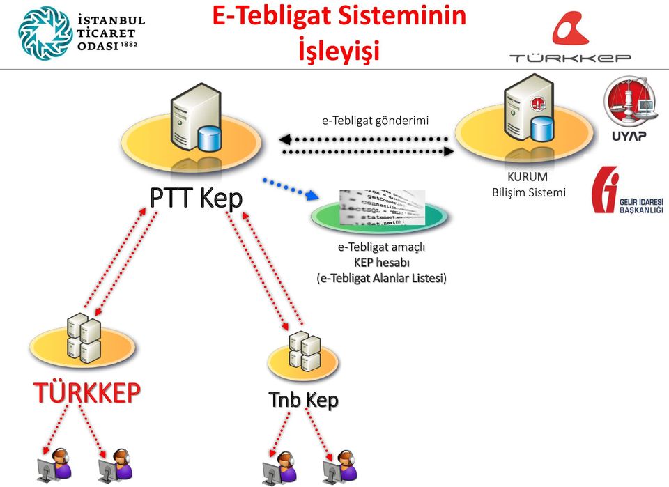 Bilişim Sistemi e-tebligat amaçlı KEP