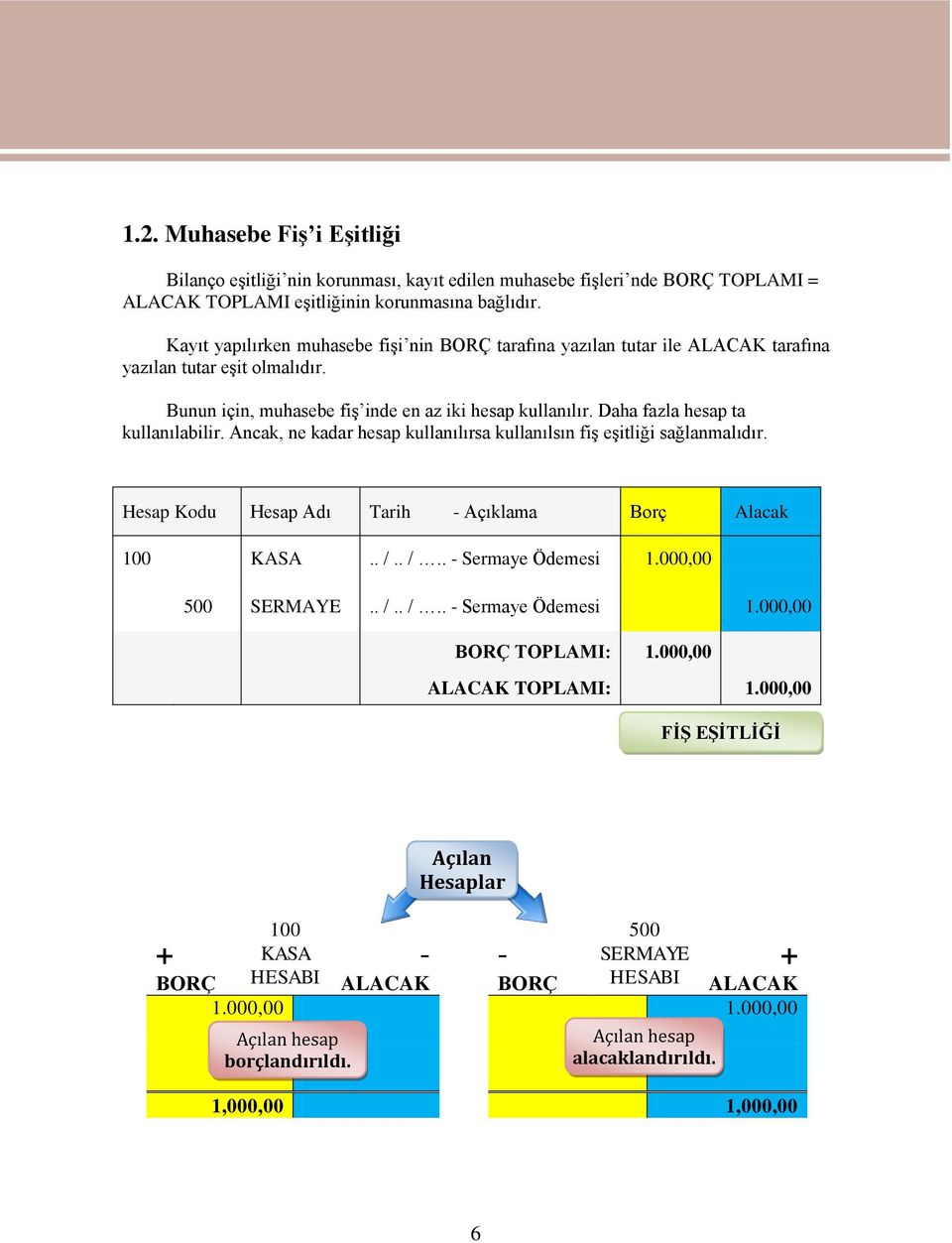 Daha fazla hesap ta kullanılabilir. Ancak, ne kadar hesap kullanılırsa kullanılsın fiģ eģitliği sağlanmalıdır. Hesap Kodu Hesap Adı Tarih - Açıklama Borç Alacak 100 KASA.. /.. /.. - Sermaye Ödemesi 1.