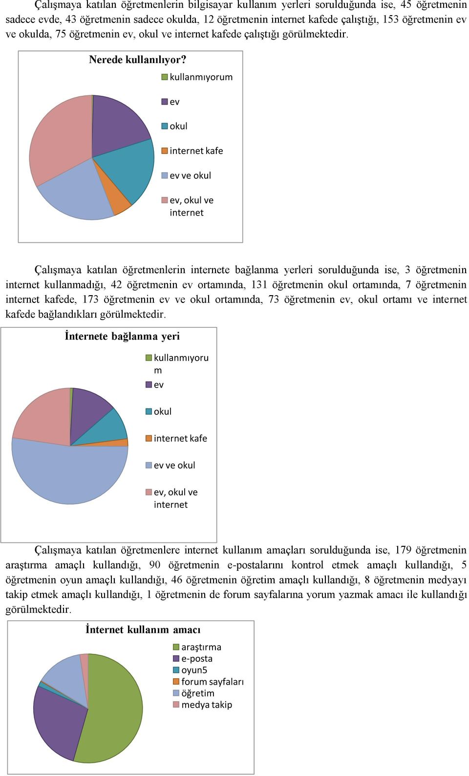 kullanmıyorum ev okul internet kafe ev ve okul ev, okul ve internet Çalışmaya katılan öğretmenlerin internete bağlanma yerleri sorulduğunda ise, 3 öğretmenin internet kullanmadığı, 42 öğretmenin ev