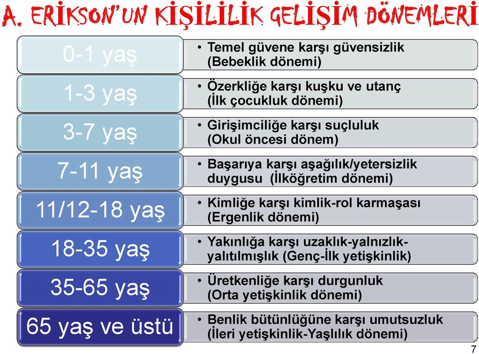 aşağılık/yetersizlik duygusu (İlköğretim dönemi) Kimliğe karşı kimlik-rol karmaşası (Ergenlik dönemi) Yakınlığa karşı