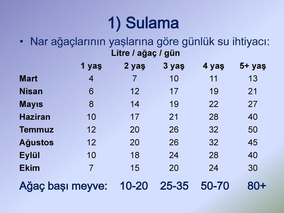 8 14 19 22 27 Haziran 10 17 21 28 40 Temmuz 12 20 26 32 50 Ağustos 12 20 26 32