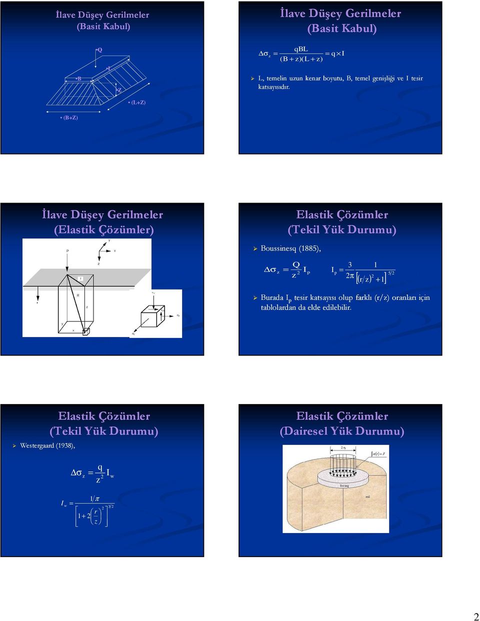 (L+Z) (B+Z) İlave Düşey Gerilmeler (Elastik Çözümler) Elastik Çözümler (Tekil Yük Durumu) Boussinesq (885), σ z Q = I z p I p = 3 π [( r