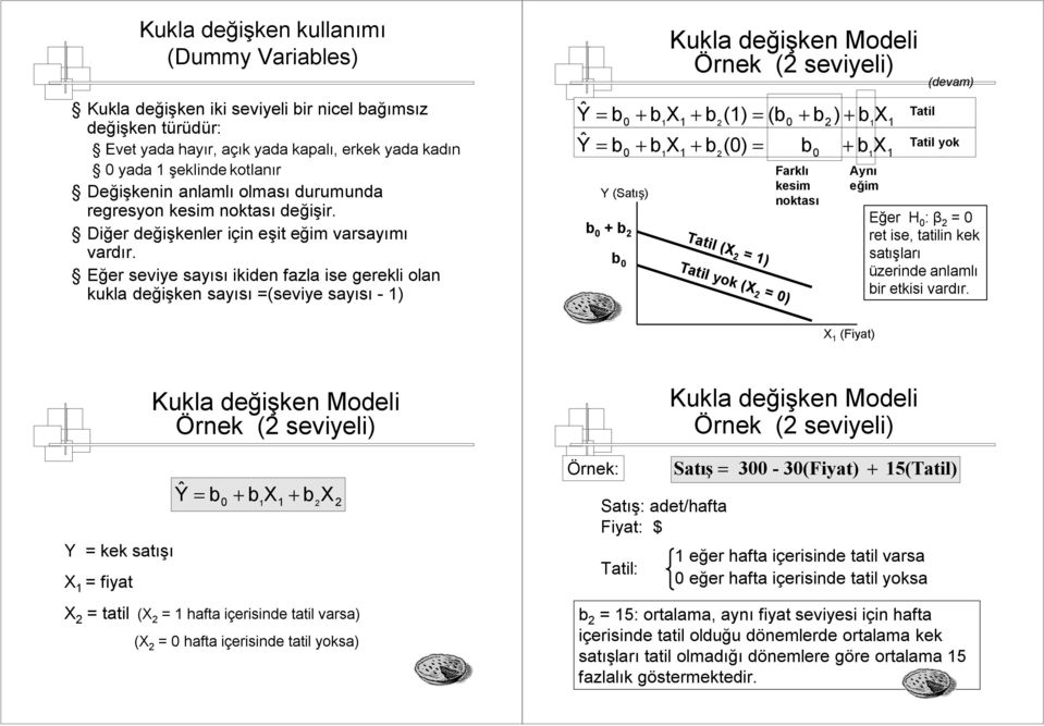 Eğer seviye sayısı ikiden fazla ise gerekli olan kukla değişken sayısı =(seviye sayısı -) Ŷ b Y (Satış) b + b b Kukla değişken Modeli Örnek ( seviyeli) = + + = + + Tatil Ŷ = b b X + b X b () + b () =