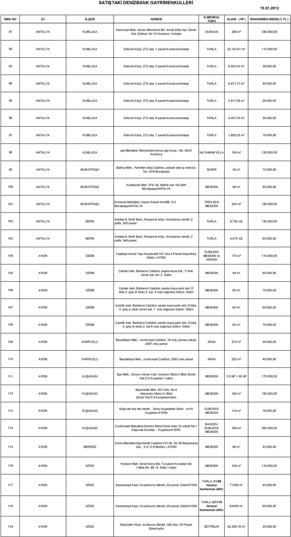 000,00 93 ANTALYA KUMLUCA Gökcük Köyü, 272 ada, 5 parsel Kumluca/Antalya TARLA 6,055.53 m² 36,000,00 94 ANTALYA KUMLUCA Gökcük Köyü, 272 ada, 3 parsel Kumluca/Antalya TARLA 4,471.31 m² 40.