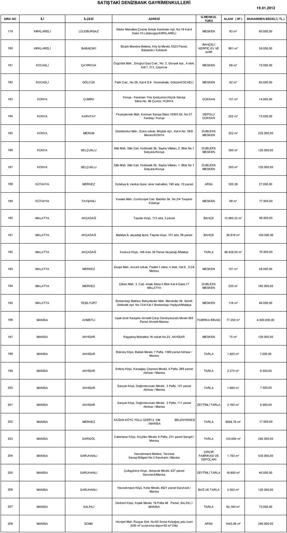 000,00 181 KOCAELİ ÇAYIROVA Özgürlük Mah., Ertuğrul Gazi Cad., No: 3, Günyeli Apt., A blok, Kat:1, D:3, Çayırova 66 m² 70.000,00 182 KOCAELİ GÖLCÜK Fatih Cad.