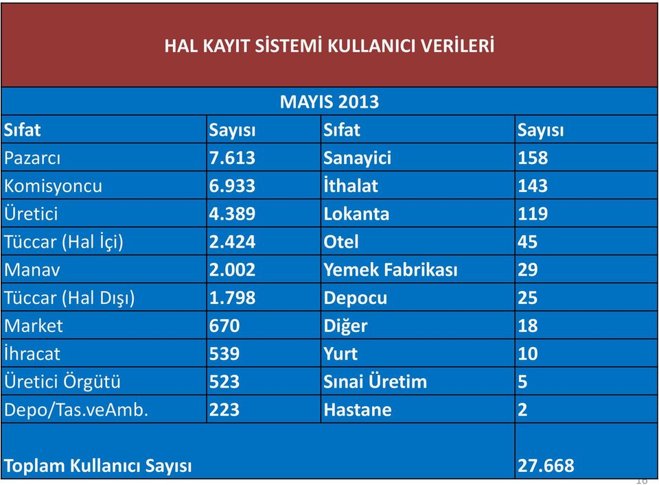 424 Otel 45 Manav 2.002 Yemek Fabrikası 29 Tüccar (Hal Dışı) 1.