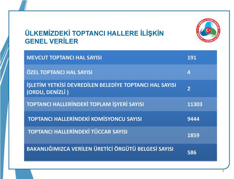 2 TOPTANCI HALLERİNDEKİ TOPLAM İŞYERİ SAYISI 11303 TOPTANCI HALLERİNDEKİ KOMİSYONCU SAYISI