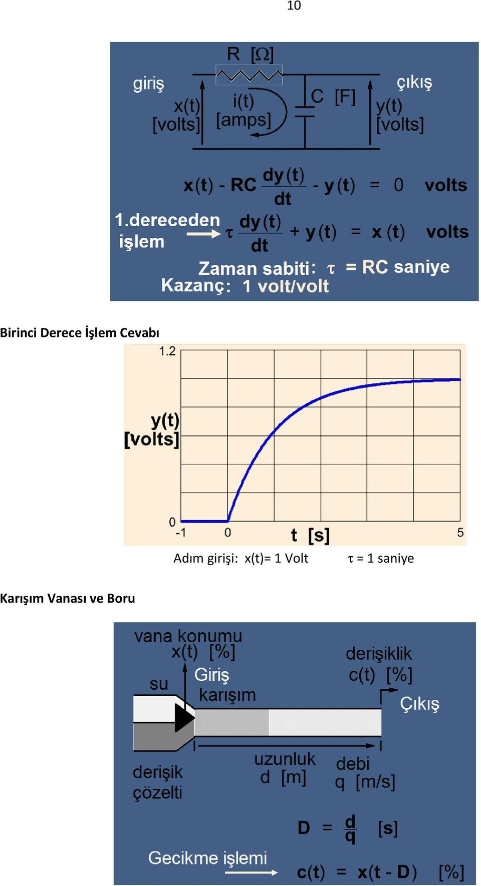 girişi: x(t)= 1 Volt =