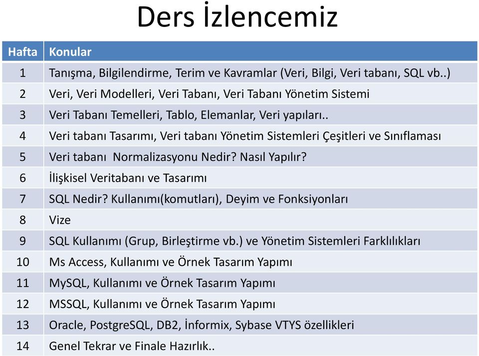 . 4 Veri tabanı Tasarımı, Veri tabanı Yönetim Sistemleri Çeşitleri ve Sınıflaması 5 Veri tabanı Normalizasyonu Nedir? Nasıl Yapılır? 6 İlişkisel Veritabanı ve Tasarımı 7 SQL Nedir?