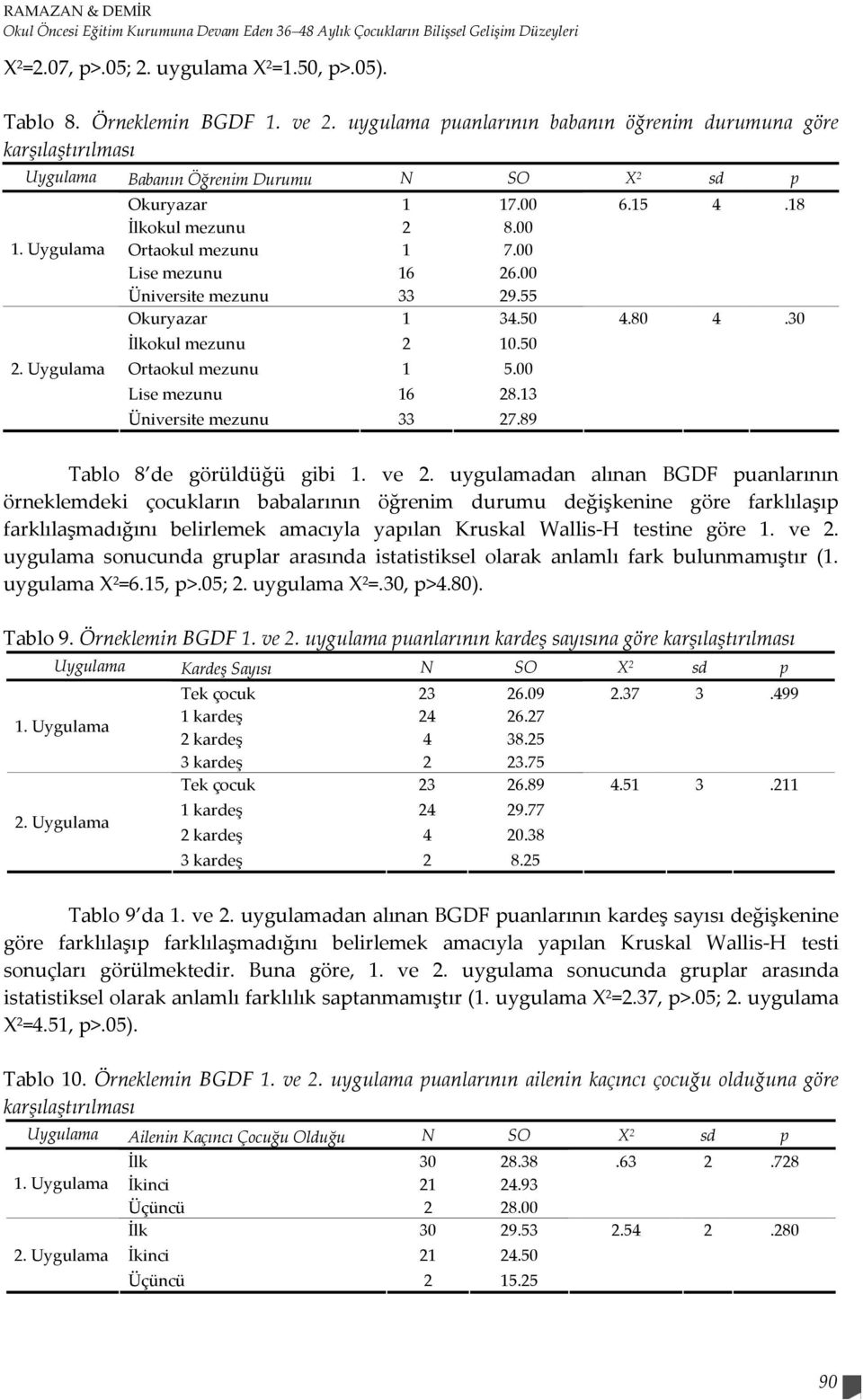 00 Lise mezunu 16 26.00 Üniversite mezunu 33 29.55 Okuryazar 1 34.50 4.80 4.30 İlkokul mezunu 2 10.50 2. Uygulama Ortaokul mezunu 1 5.00 Lise mezunu 16 28.13 Üniversite mezunu 33 27.