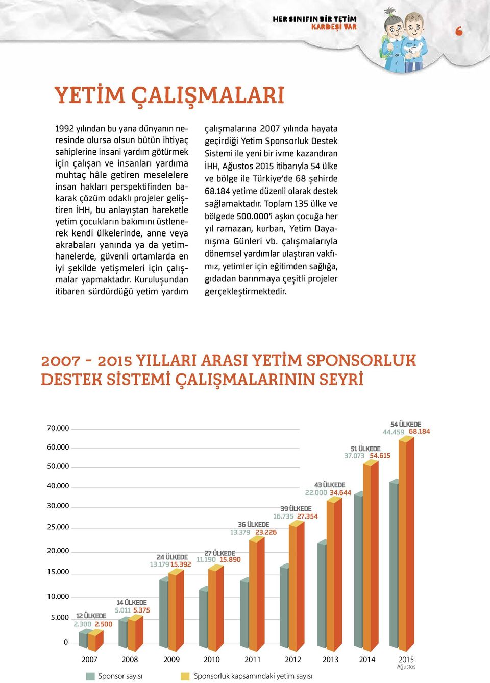 da yetimhanelerde, güvenli ortamlarda en iyi şekilde yetişmeleri için çalışmalar yapmaktadır.