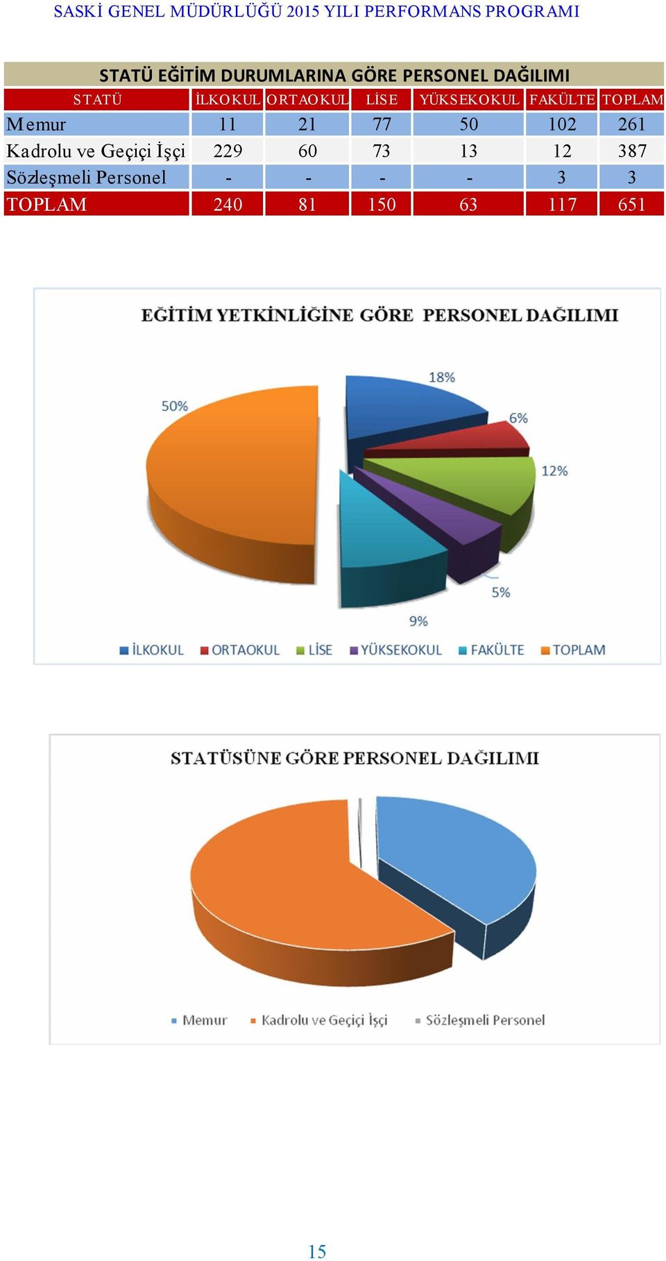 11 21 77 50 102 261 Kadrolu ve Geçiçi İşçi 229 60 73 13