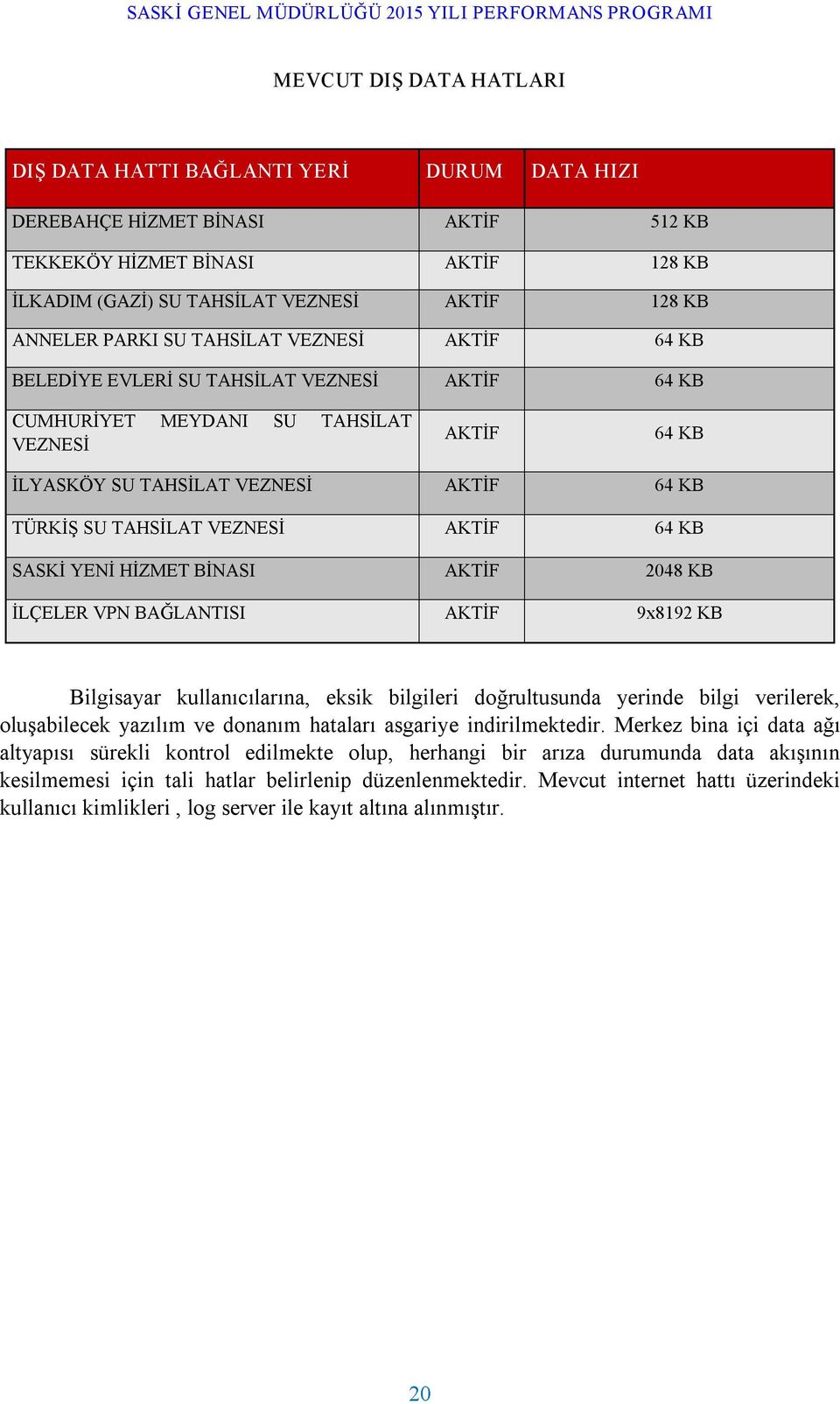 VEZNESİ AKTİF 64 KB SASKİ YENİ HİZMET BİNASI AKTİF 2048 KB İLÇELER VPN BAĞLANTISI AKTİF 9x8192 KB Bilgisayar kullanıcılarına, eksik bilgileri doğrultusunda yerinde bilgi verilerek, oluşabilecek