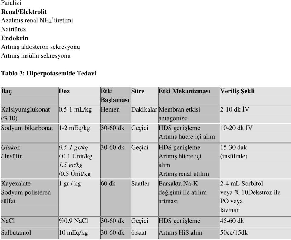 5-1 ml/kg Hemen Dakikalar Membran etkisi antagonize Sodyum bikarbonat 1-2 meq/kg 30-60 dk Geçici HDS genişleme Artmış hücre içi alım Glukoz / İnsülin Kayexalate Sodyum polisteren sülfat 0.