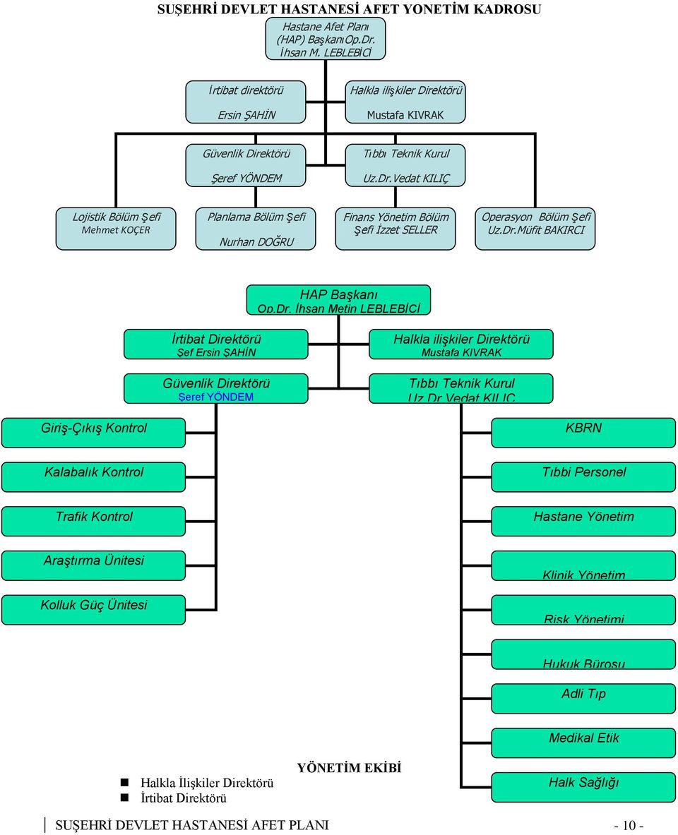 Vedat KILIÇ Lojistik Bölüm Şefi Mehmet KOÇER Planlama Bölüm Şefi Nurhan DOĞRU Finans Yönetim Bölüm Şefi İzzet SELLER Operasyon Bölüm Şefi Uz.Dr.