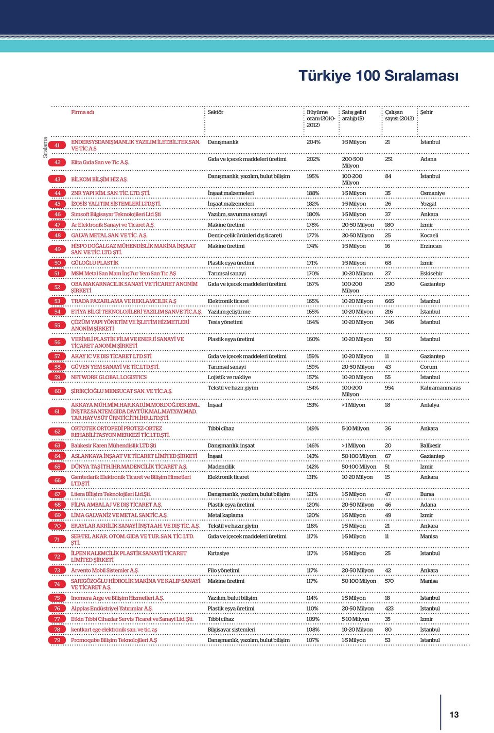 Danışmanlık 204% 1-5 Milyon 21 İstanbul Gıda ve içecek maddeleri üretimi 202% 200-500 Milyon Danışmanlık, yazılım, bulut bilişim 195% 100-200 Milyon 251 Adana 84 İstanbul 44 ZNR YAPI KİM. SAN. TİC.