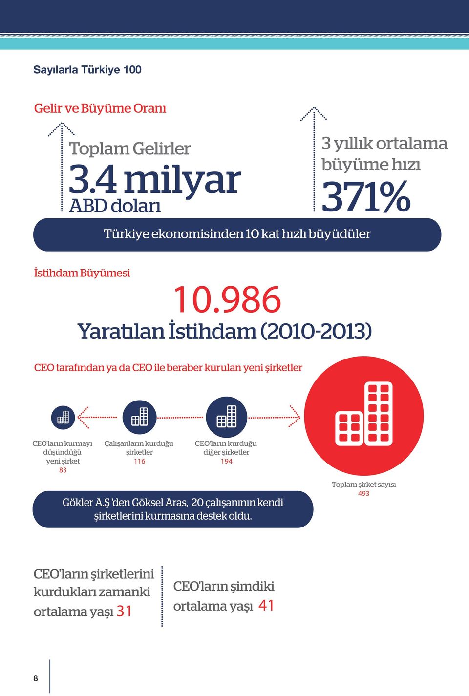 986 Yaratılan İstihdam (2010-2013) CEO tarafından ya da CEO ile beraber kurulan yeni şirketler 3 yıllık ortalama büyüme hızı 371% CEO'ların kurmayı