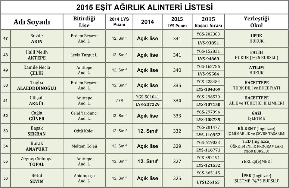 YGS-501041 278 334 LYS-237229 YGS-296570 LYS-107150 AİLE ve TÜKETİCİ BİLİMLERİ 52 Çağla GÜNER Celal Yardımcı 333 YGS-297994 LYS-108739 53 54 Başak SEKBAN Burak ANAYURT Odtü Koleji Meltem Koleji 332