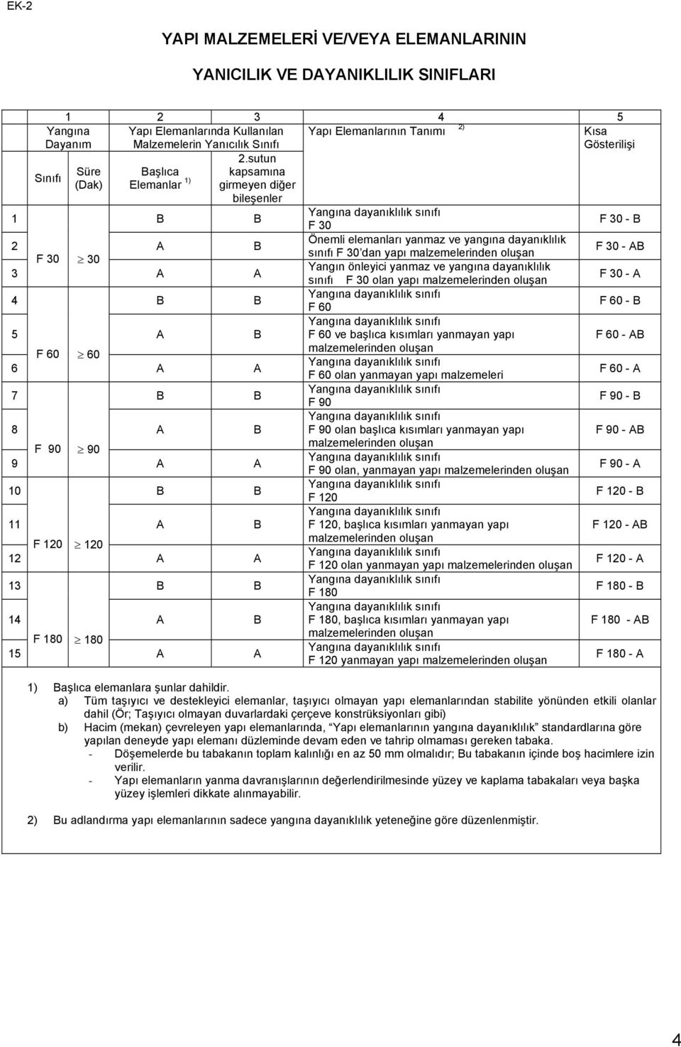 sutun Sınıfı Süre Başlıca kapsamına (Dak) Elemanlar 1) girmeyen diğer bileşenler 1 B B F 30 F 30 - B Önemli elemanları yanmaz ve yangına dayanıklılık 2 B F 30 - B sınıfı F 30 dan yapı malzemelerinden