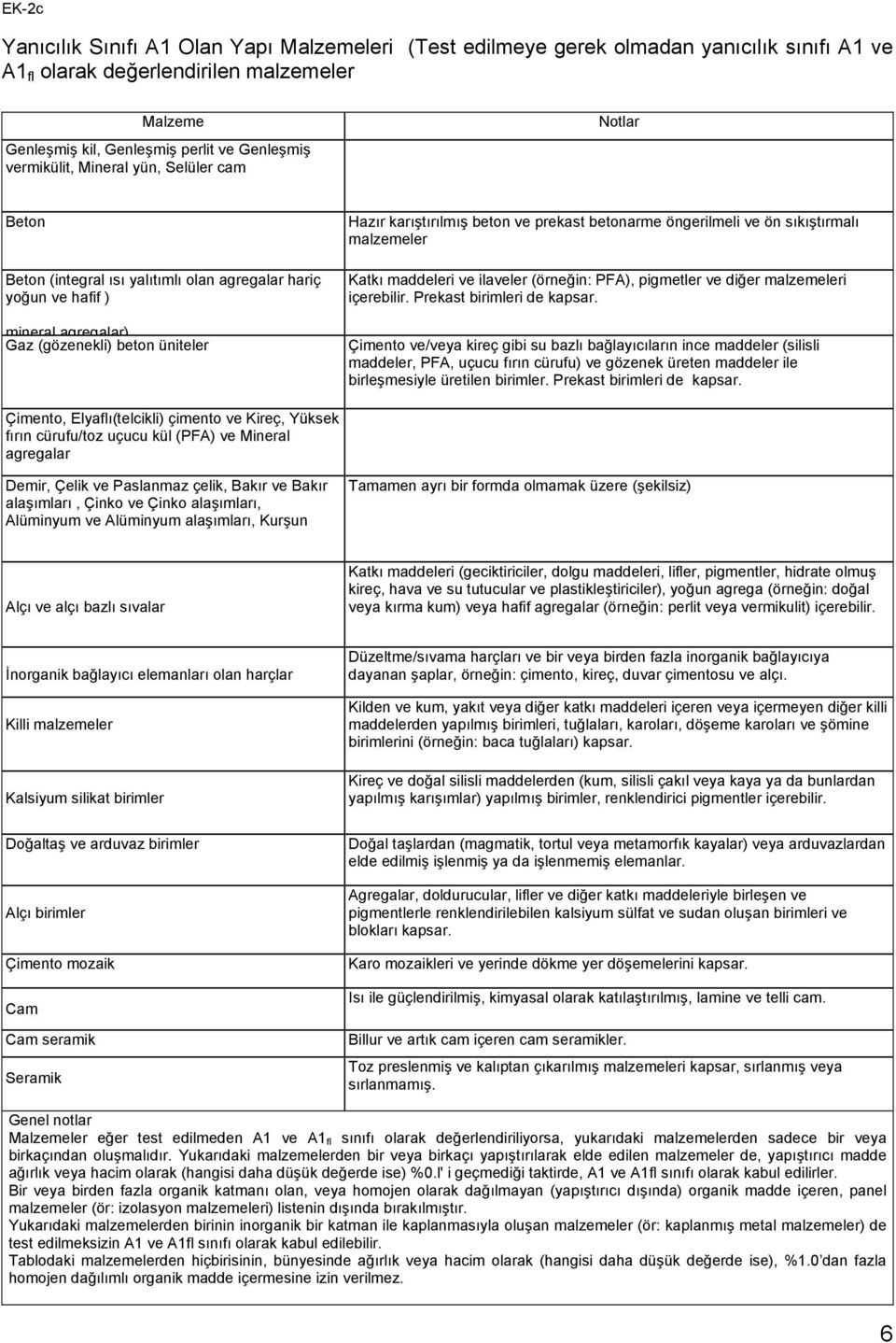 prekast betonarme öngerilmeli ve ön sıkıştırmalı malzemeler Katkı maddeleri ve ilaveler (örneğin: PF), pigmetler ve diğer malzemeleri içerebilir. Prekast birimleri de kapsar.