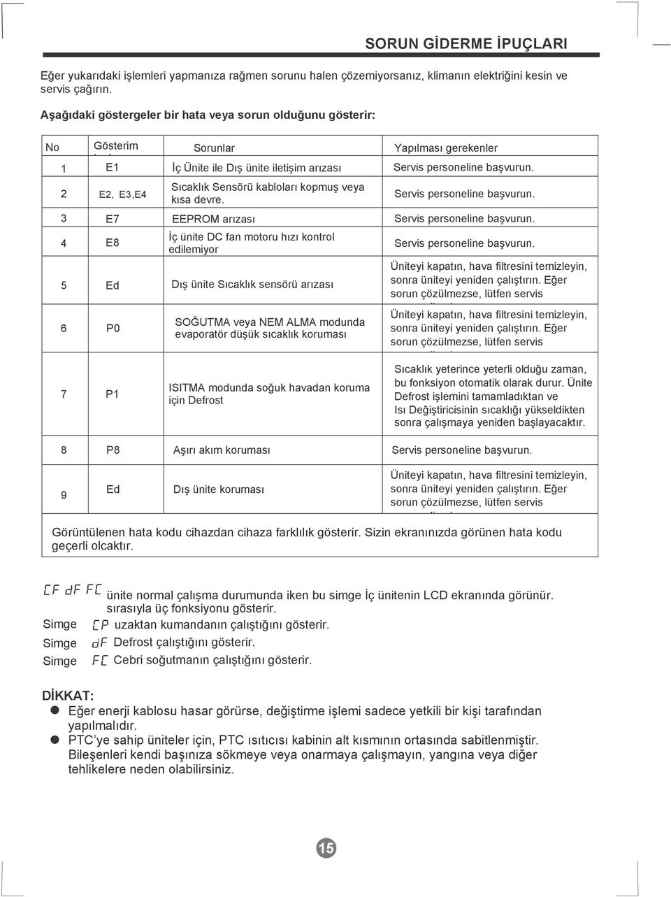 2 E2, E3,E4 Sıcaklık Sensörü kabloları kopmuş veya kısa devre. Servis personeline başvurun. 3 E7 EEPROM arızası Servis personeline başvurun.