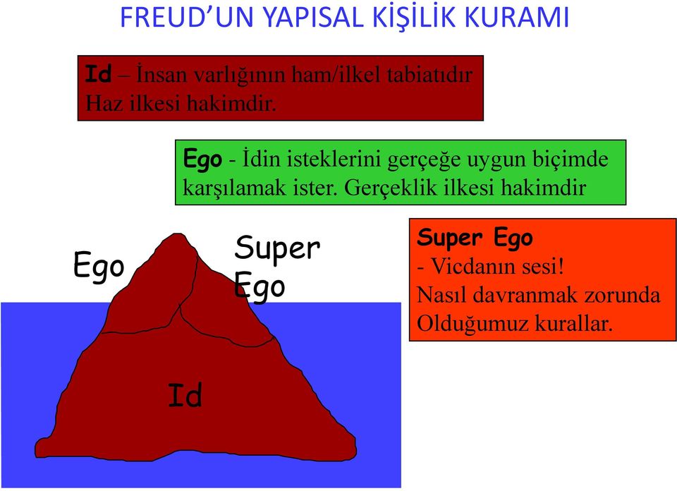 Ego - İdin isteklerini gerçeğe uygun biçimde karşılamak ister.