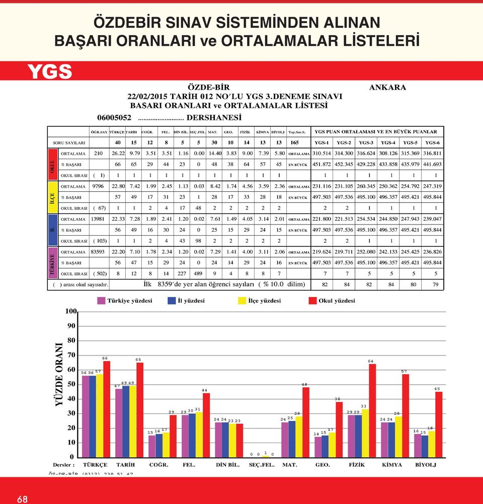 BAŞARI ORANLARI ve