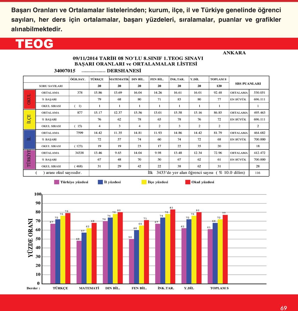 sayıları, her ders için ortalamalar, başarı