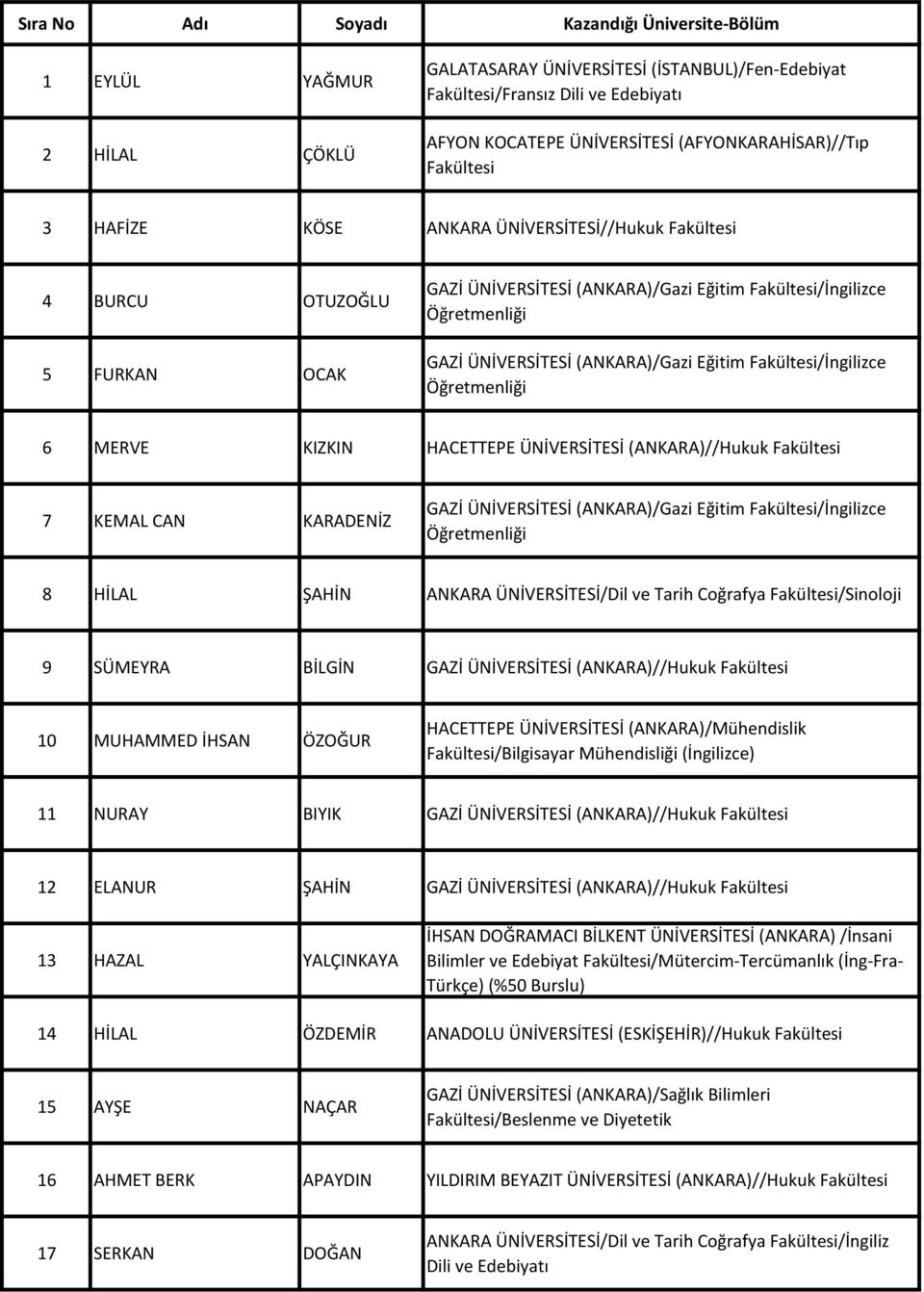 8 HİLAL ŞAHİN ANKARA ÜNİVERSİTESİ/Dil ve Tarih Coğrafya Fakültesi/Sinoloji 9 SÜMEYRA BİLGİN GAZİ ÜNİVERSİTESİ (ANKARA)//Hukuk Fakültesi 10 MUHAMMED İHSAN ÖZOĞUR HACETTEPE ÜNİVERSİTESİ