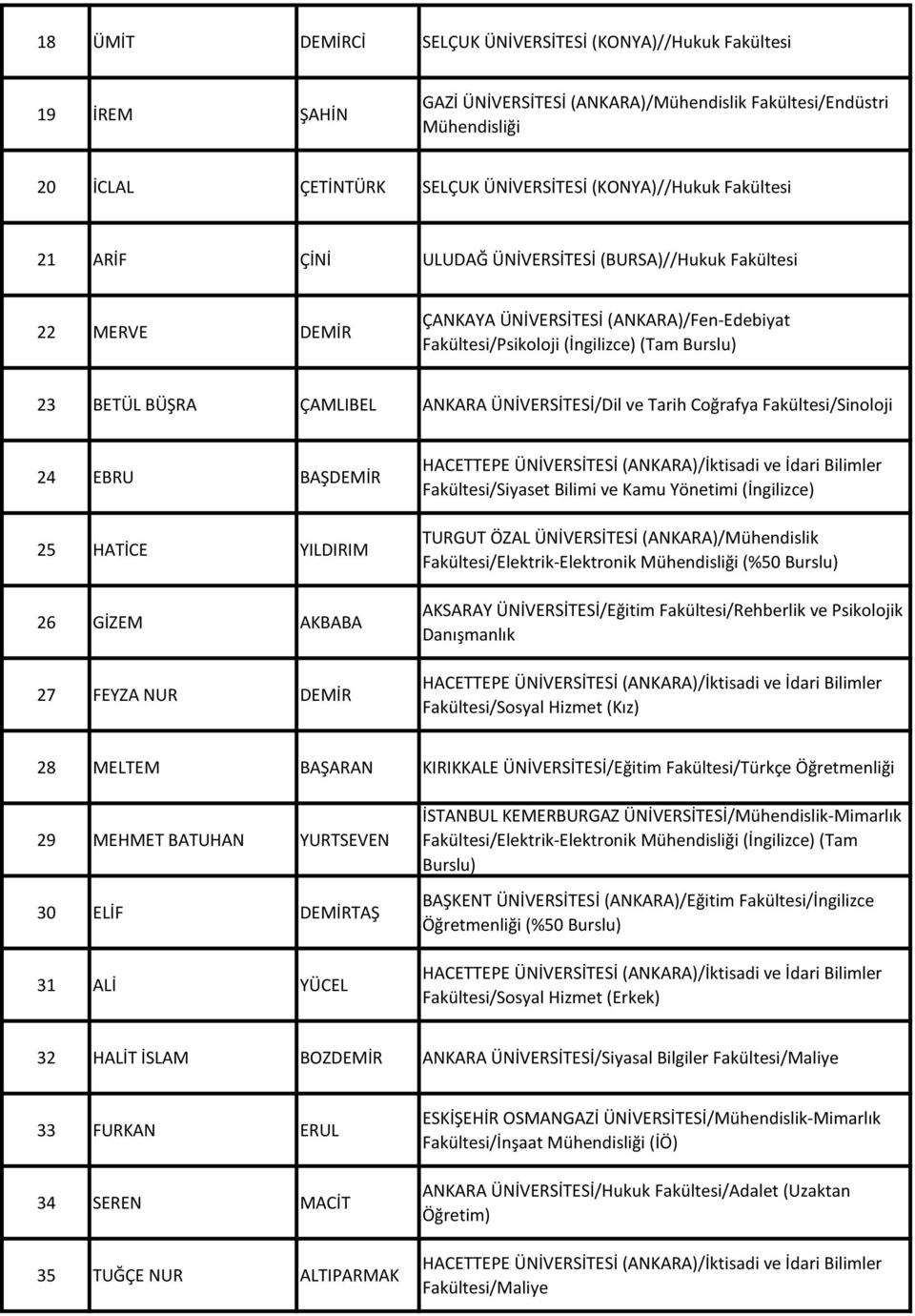 ÜNİVERSİTESİ/Dil ve Tarih Coğrafya Fakültesi/Sinoloji 24 EBRU BAŞDEMİR 25 HATİCE YILDIRIM 26 GİZEM AKBABA 27 FEYZA NUR DEMİR Fakültesi/Siyaset Bilimi ve Kamu Yönetimi (İngilizce) TURGUT ÖZAL