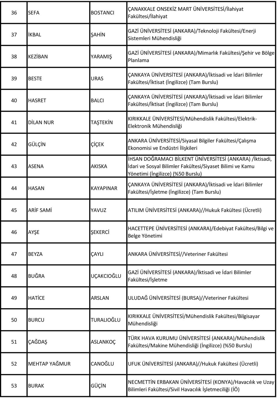 Fakültesi/İktisat (İngilizce) (Tam Burslu) KIRIKKALE ÜNİVERSİTESİ/Mühendislik Fakültesi/Elektrik- Elektronik ANKARA ÜNİVERSİTESİ/Siyasal Bilgiler Fakültesi/Çalışma Ekonomisi ve Endüstri İlişkileri