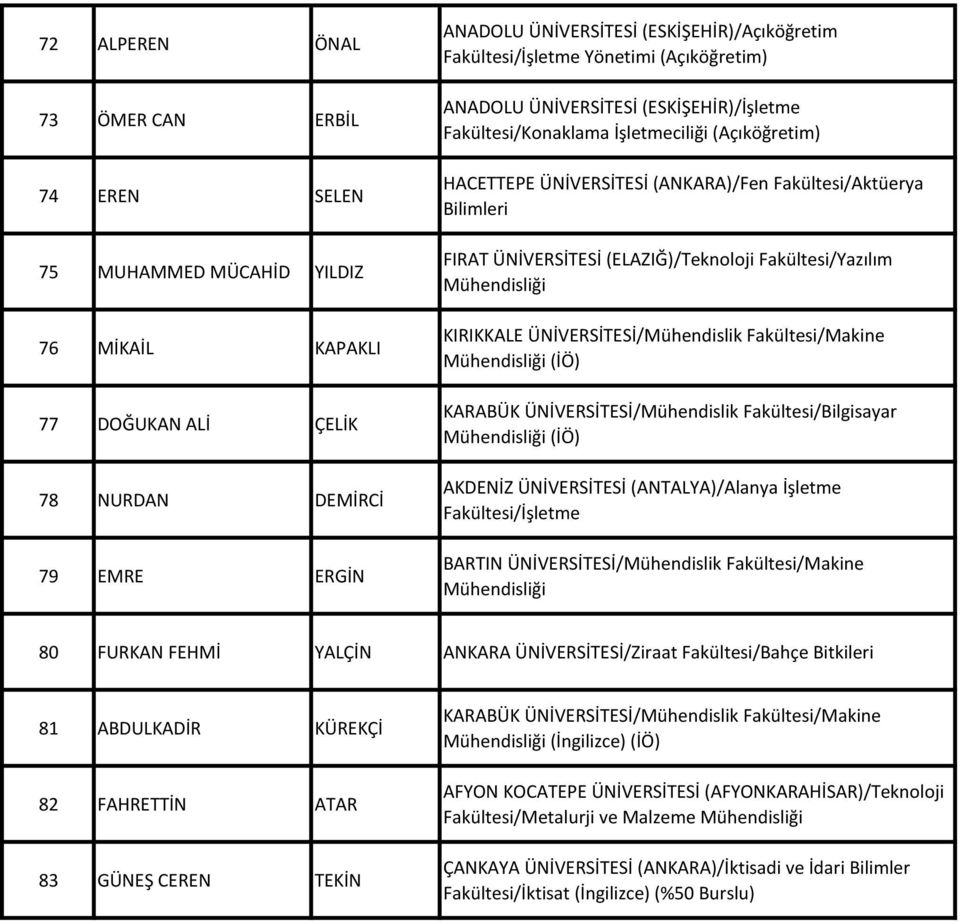 (ELAZIĞ)/Teknoloji Fakültesi/Yazılım KIRIKKALE ÜNİVERSİTESİ/Mühendislik Fakültesi/Makine (İÖ) KARABÜK ÜNİVERSİTESİ/Mühendislik Fakültesi/Bilgisayar (İÖ) AKDENİZ ÜNİVERSİTESİ (ANTALYA)/Alanya İşletme