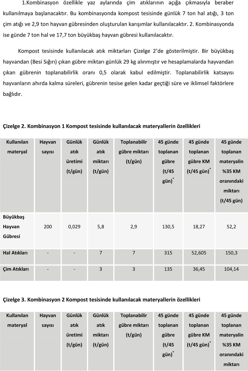 Kompost tesisinde kullanılacak atık miktarları Çizelge 2 de gösterilmiştir.