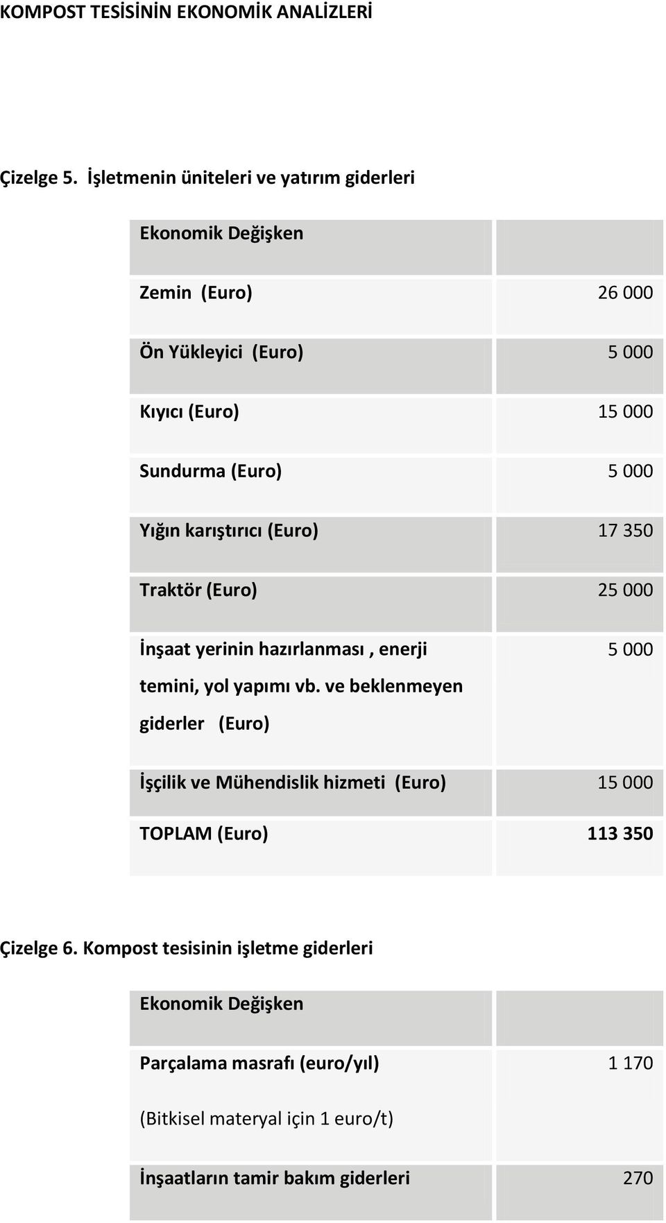 000 Yığın karıştırıcı (Euro) 17 350 Traktör (Euro) 25 000 İnşaat yerinin hazırlanması, enerji temini, yol yapımı vb.