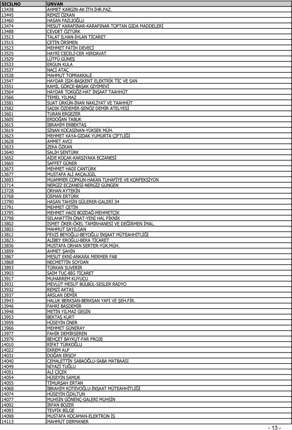 HAYRİ CECELİ-CER HIRDAVAT 13529 LÜTFÜ GÜNEŞ 13533 ERGUN KULA 13537 NACİ ATAÇ 13538 MAHMUT TOPRAKKALE 13547 HAYDAR IŞIK-BAŞKENT ELEKTRİK TİC VE SAN 13551 KAMİL GÖKÇE-BAŞAK GİYİMEVİ 13564 HAYDAR