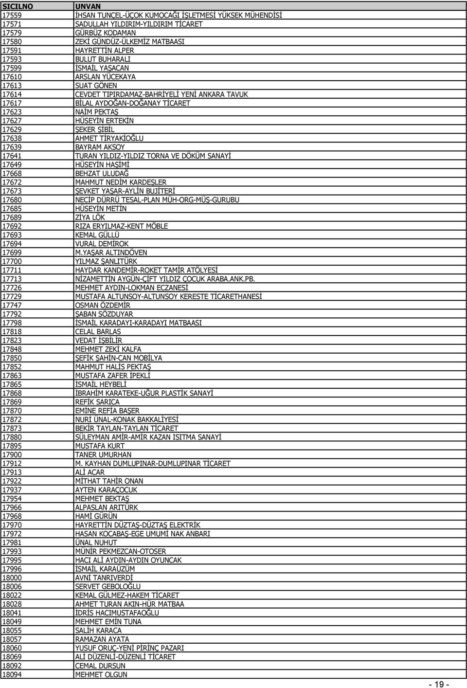 ŞİBİL 17638 AHMET TİRYAKİOĞLU 17639 BAYRAM AKSOY 17641 TURAN YILDIZ-YILDIZ TORNA VE DÖKÜM SANAYİ 17649 HÜSEYİN HAŞİMİ 17668 BEHZAT ULUDAĞ 17672 MAHMUT NEDİM KARDEŞLER 17673 ŞEVKET YAŞAR-AYLİN