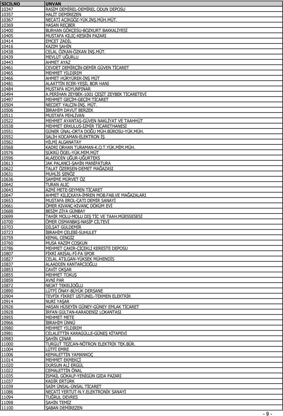 10439 MEVLÜT UĞURLU 10443 AHMET AYAZ 10461 CEVDET DEMİRÇİN-DEMİR GÜVEN TİCARET 10465 MEHMET YILDIRIM 10466 AHMET HÜRYÜREK-İNŞ MÜT 10481 ALAATTİN ECER-YEŞİL BOR HANI 10484 MUSTAFA KOYUNPINAR 10494 A.