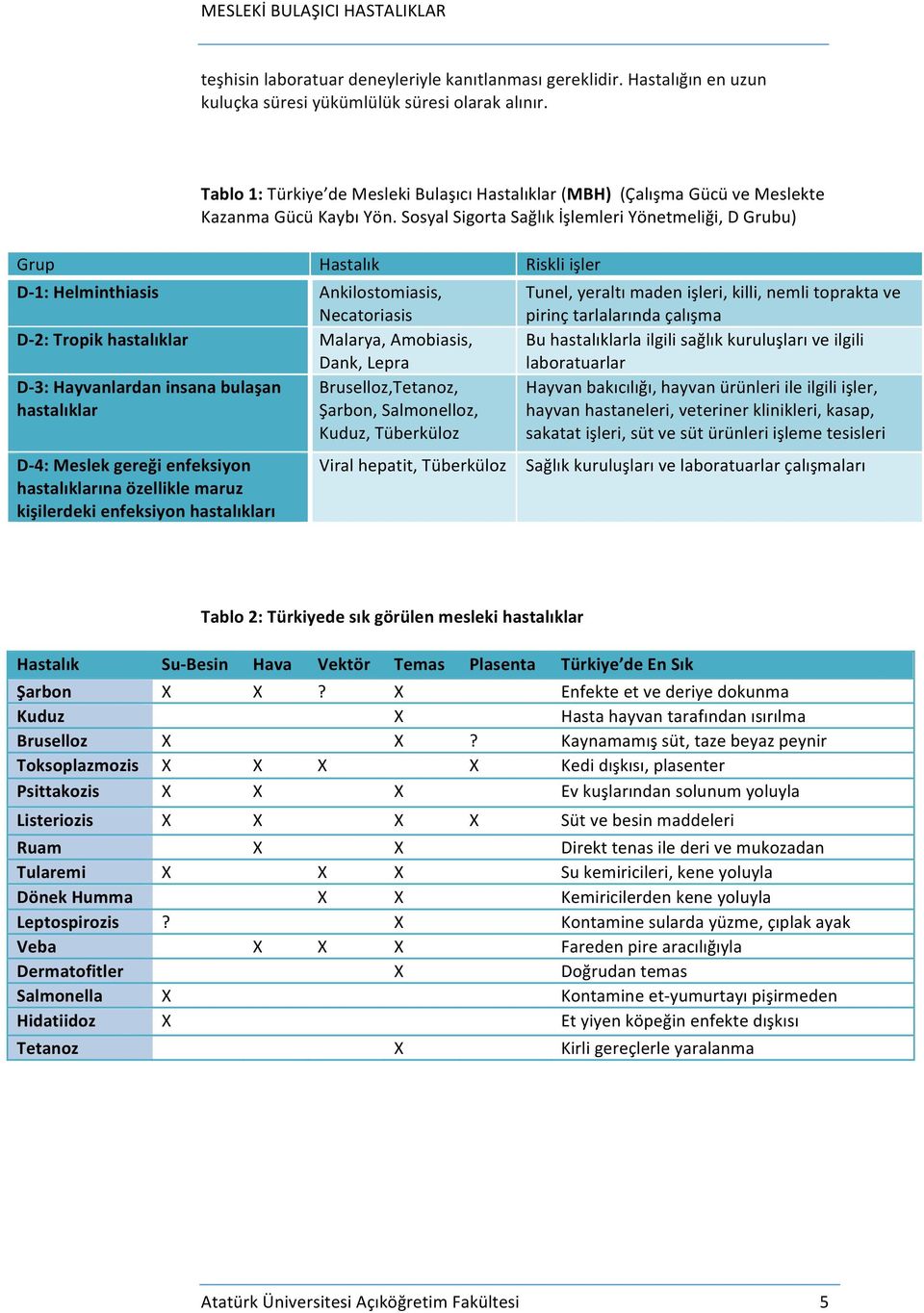 Sosyal Sigorta Sağlık İşlemleri Yönetmeliği, D Grubu) Grup Hastalık Riskli işler D- 1: Helminthiasis D- 2: Tropik hastalıklar D- 3: Hayvanlardan insana bulaşan hastalıklar D- 4: Meslek gereği