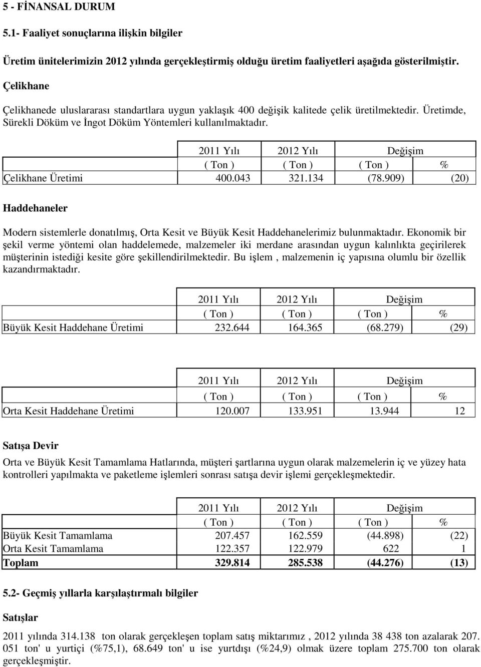 2011 Yılı 2012 Yılı Değişim ( Ton ) ( Ton ) ( Ton ) % Çelikhane Üretimi 400.043 321.134 (78.