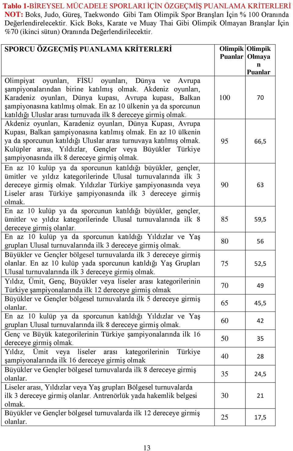 SPORCU ÖZGEÇMİŞ PUANLAMA KRİTERLERİ Olimpiyat oyunları, FİSU oyunları, Dünya ve Avrupa şampiyonalarından birine katılmış olmak.